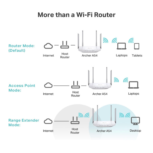 TP-Link WiFi Router AC1200 (Archer A54) Dual Band/MU-MIMO/Extender/Access Point - Picture 5 of 10